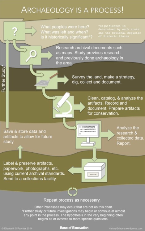 History Echoes Info Graphic of the Archaeological Process c ESP 2014